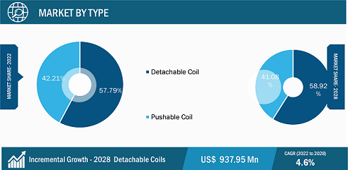 Embolization Coils Market Strategic Insights by 2028