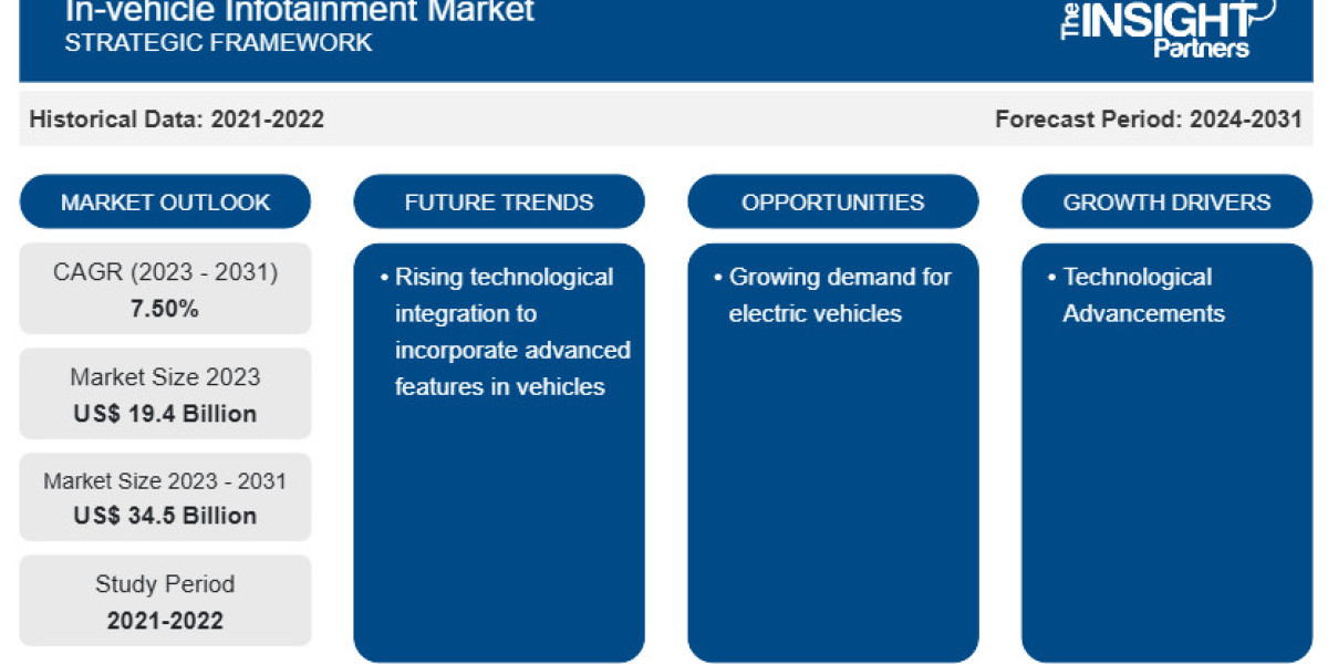 In-Vehicle Infotainment Market Report: Unlocking Growth Potential and Addressing Challenges