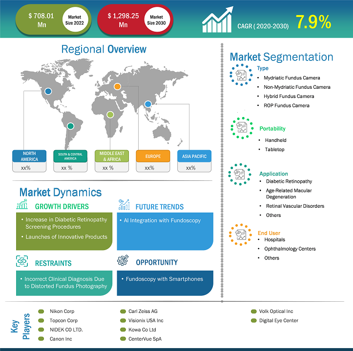Fundus Camera Market Dynamics and Analysis by 2030