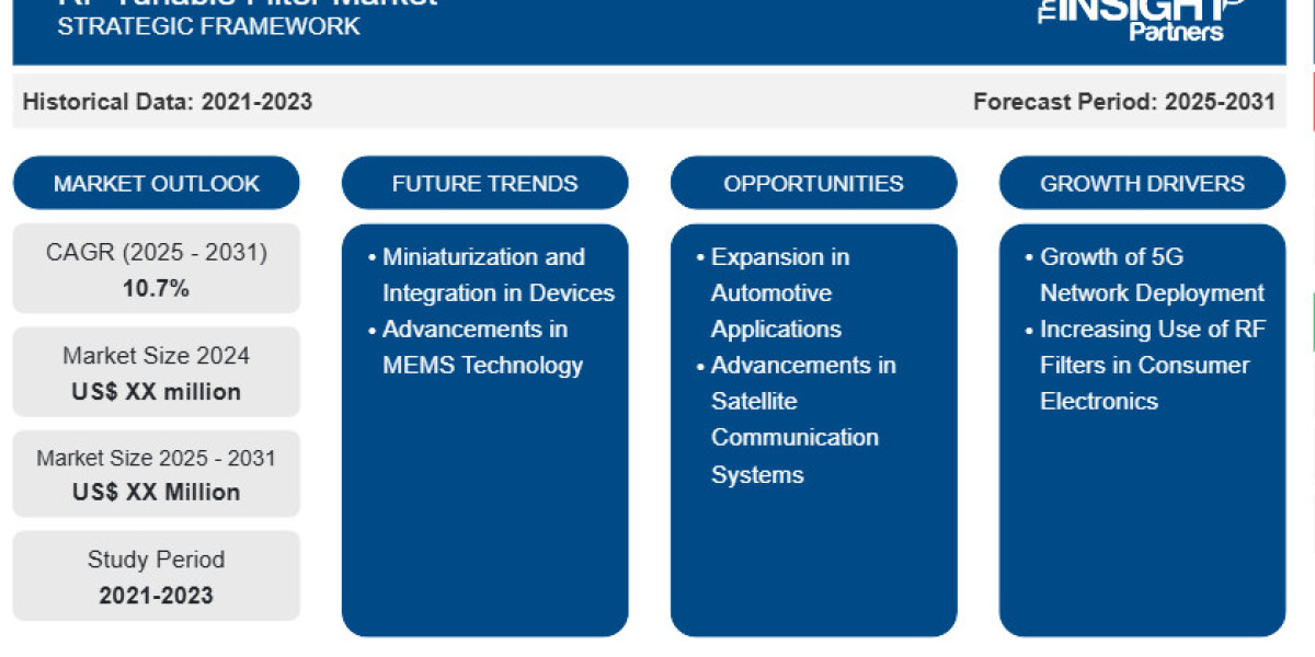 RF Tunable Filter Market Set for Strong Growth Driven by 5G, Defense, and IoT Expansion