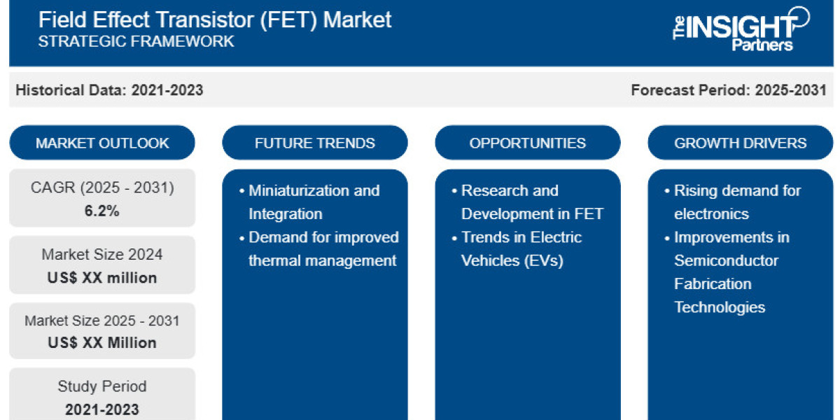 Field Effect Transistor Market Forecast to Grow Strongly Amid Rising Demand from Consumer Electronics and Emerging Techn