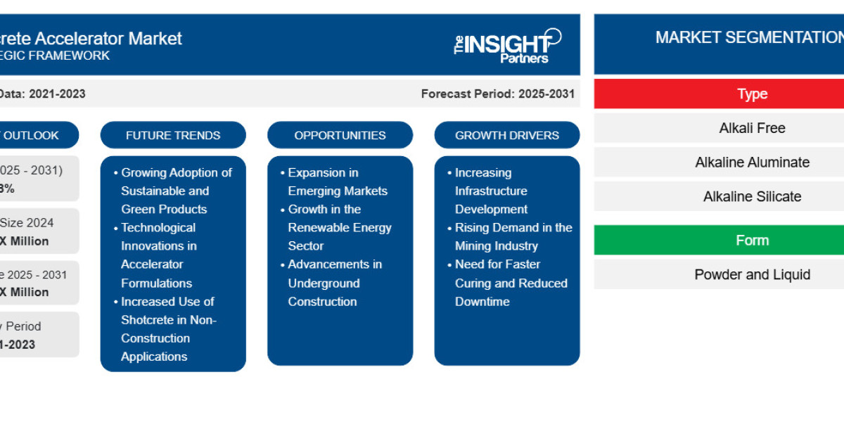 Shotcrete Accelerator Market Report: Driving Growth and Navigating Industry Challenges