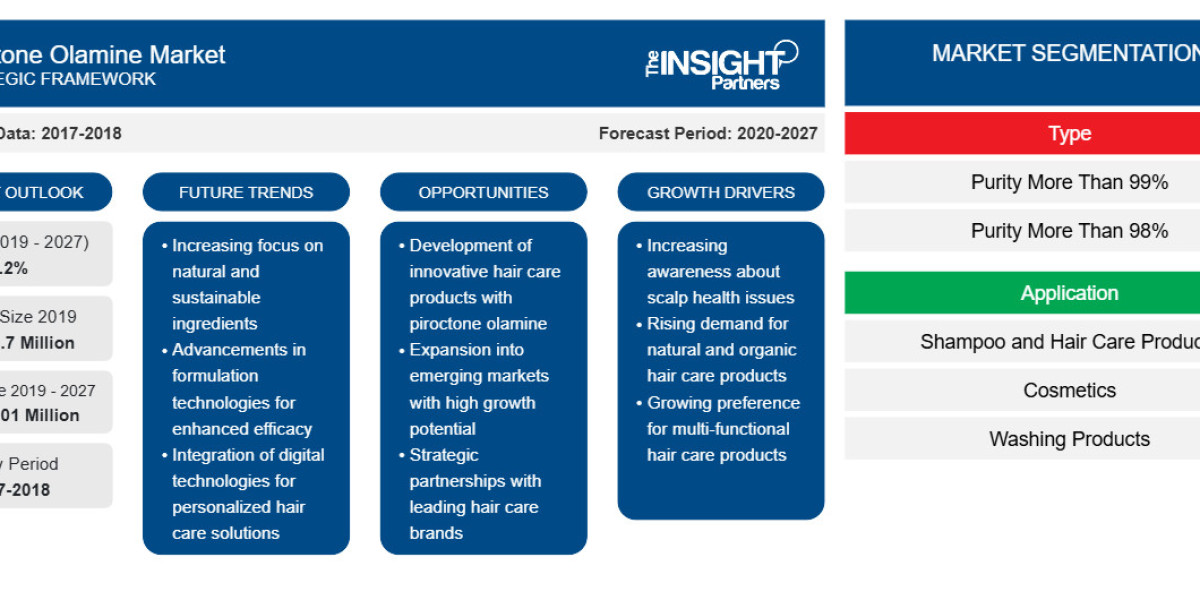 Piroctone Olamine Market Report: Unlocking Growth Potential and Overcoming Challenges