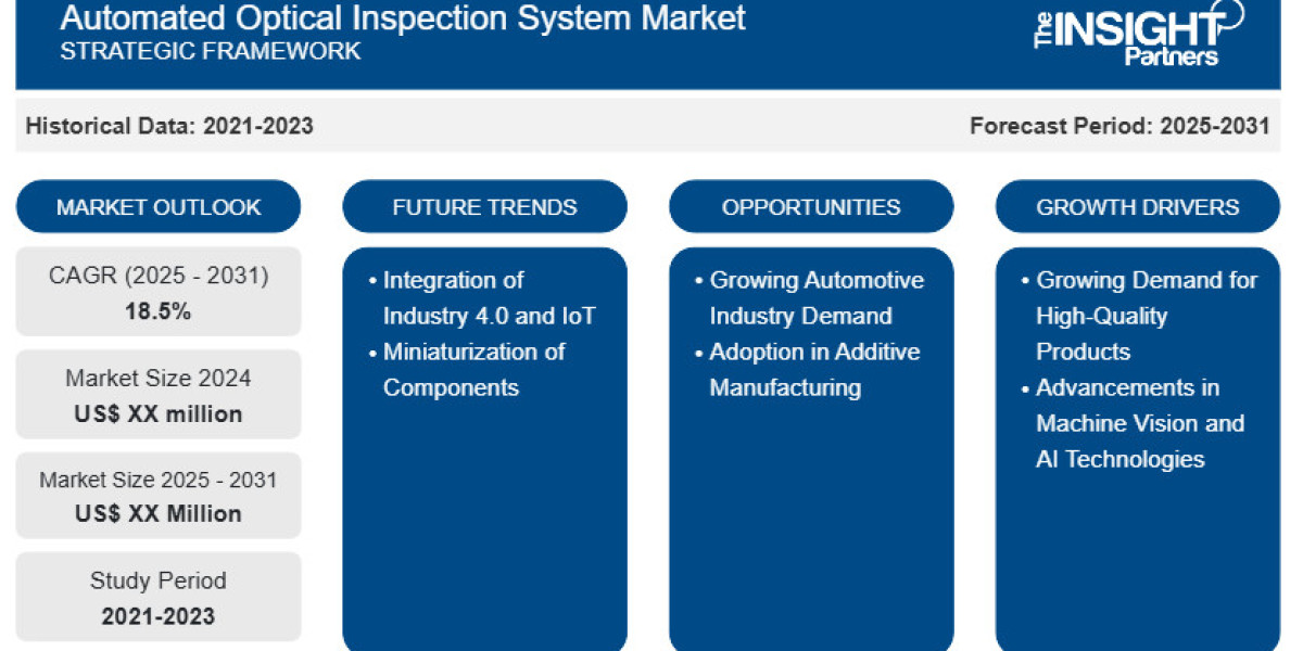 Automated Optical Inspection System Market Report: Exploring Growth Opportunities and Key Challenges