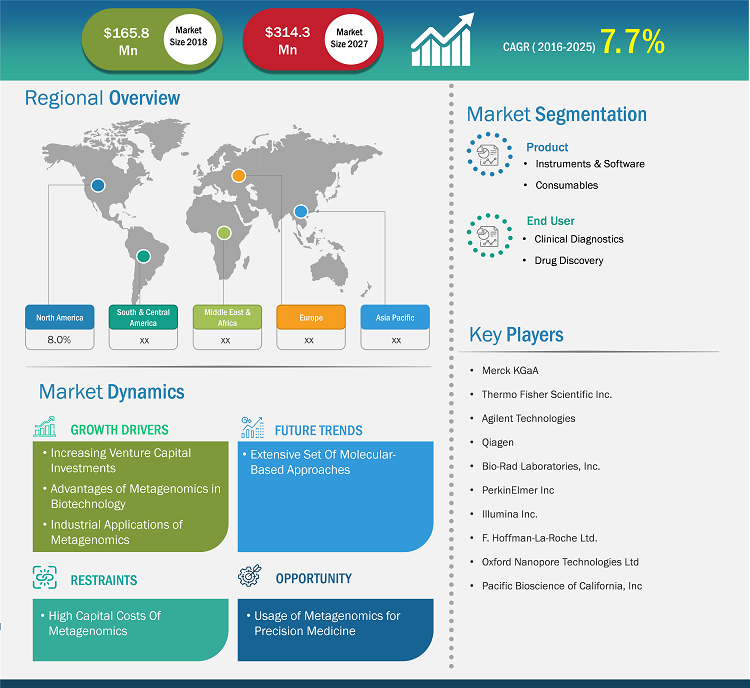 Metagenomics Market Key Findings and Share by 2027