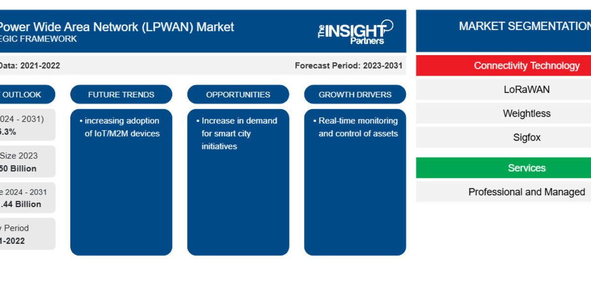 Low Power Wide Area Network Market Report: Unlocking Growth Potential and Addressing Challenges