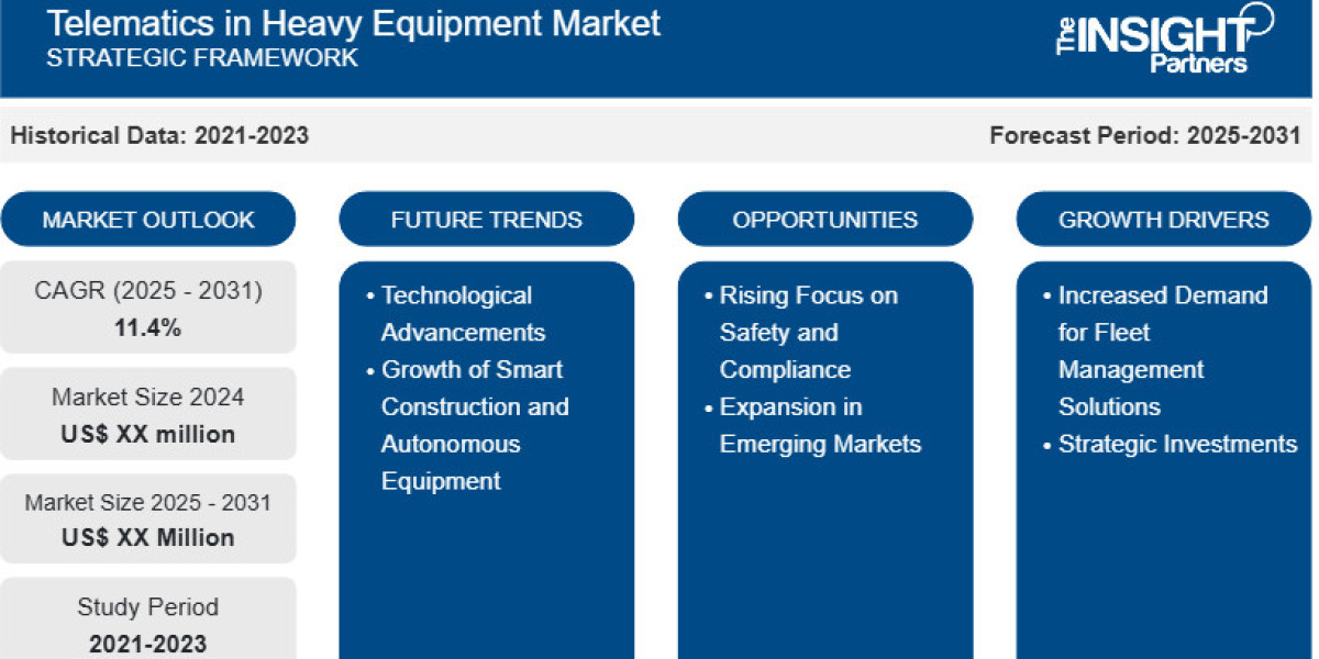 Telematics in Heavy Equipment Market to Grow at 11.4% CAGR as Industries Embrace Smart Monitoring Solutions