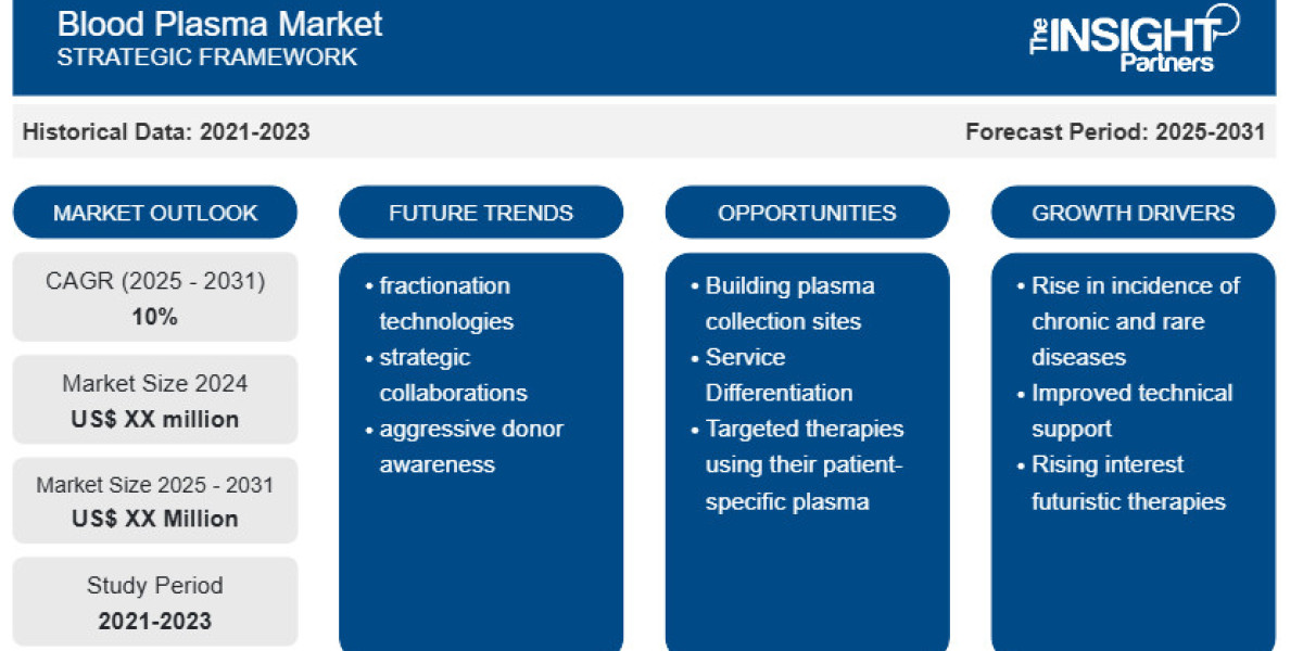 Blood Plasma Market Poised for Growth Amid Rising Demand for Advanced Therapies