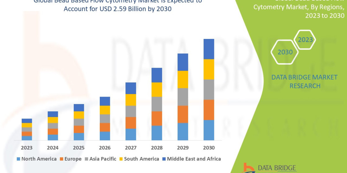 Bead Based Flow Cytometry Market CAGR of 9% during the forecast period 2023 to 2030.