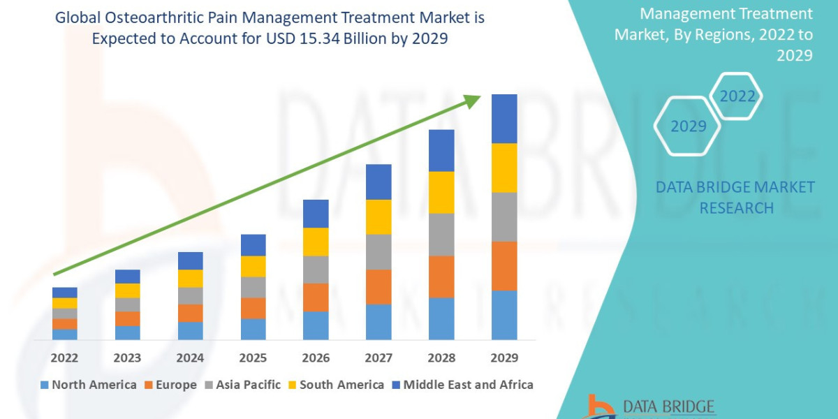 Rising Aging Population Drives Osteoarthritic Pain Management Treatment Market