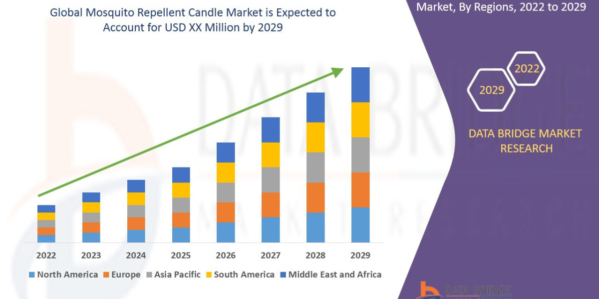 Mosquito Repellent Candle Market Size, Share, Demand, Rising Trends, Growth and Competitors Analysis