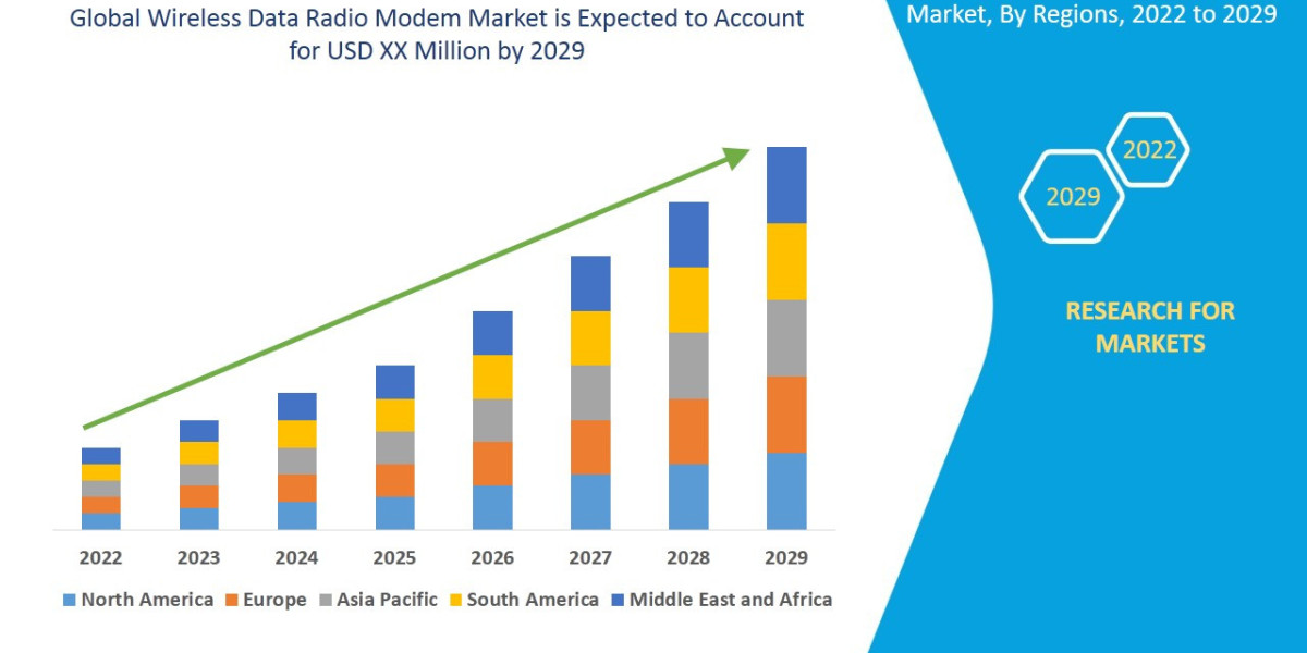 Wireless Data Radio Modem Market Size, Share, Trends, Demand, Growth and Competitive Outlook
