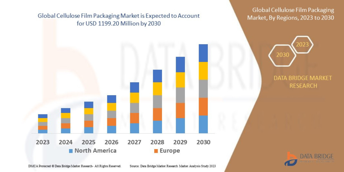 Cellulose Film Packaging Market Key Drivers, Growth Opportunities and Competitive Outlook