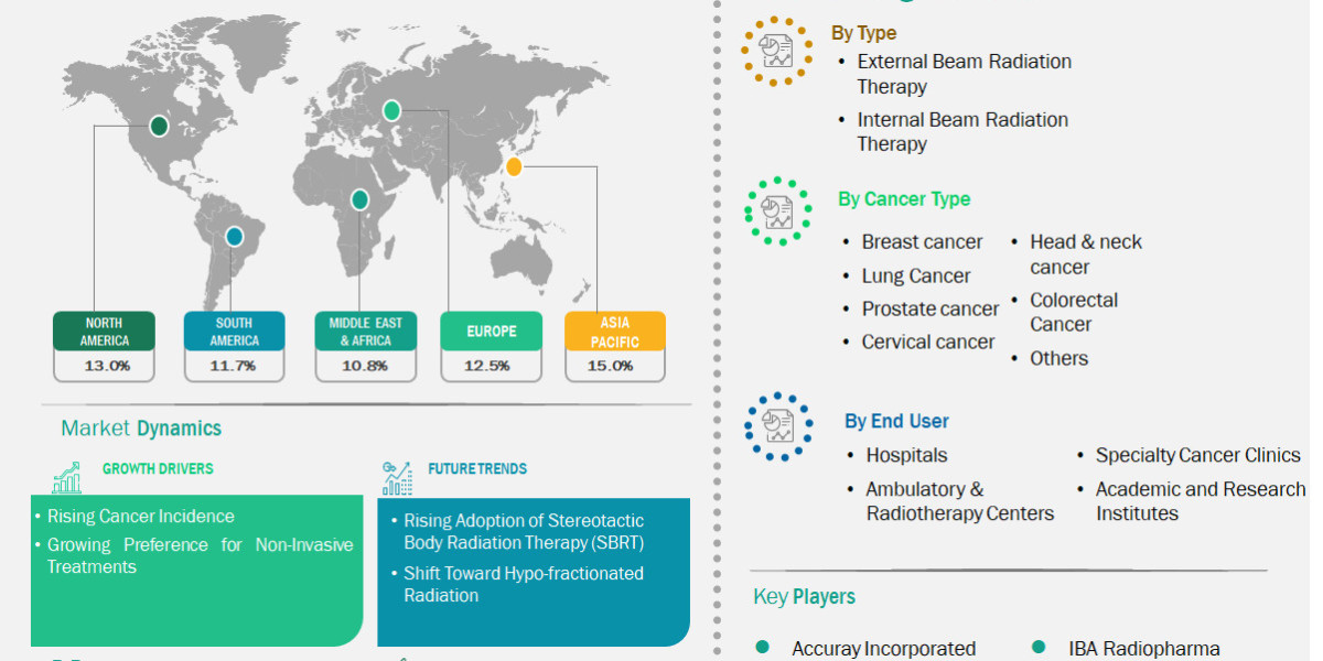 Cancer Radiation Therapy Market Outlook: Precision Care and Future Innovations to 2031