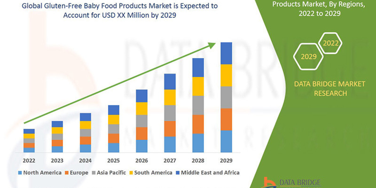 Gluten-Free Baby Food Products Market at a rate of 8.30% in the forecast period of 2022 to 2029.
