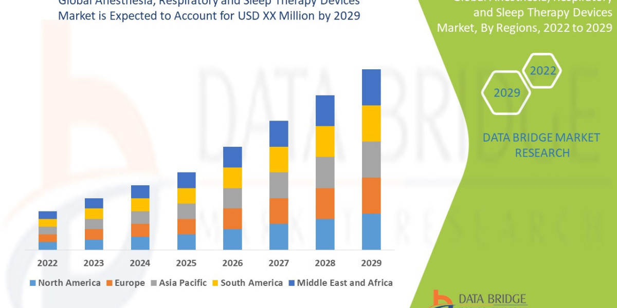 Anesthesia, Respiratory and Sleep Therapy Devices Market Overview, Growth Analysis, Trends and Forecast By 2032