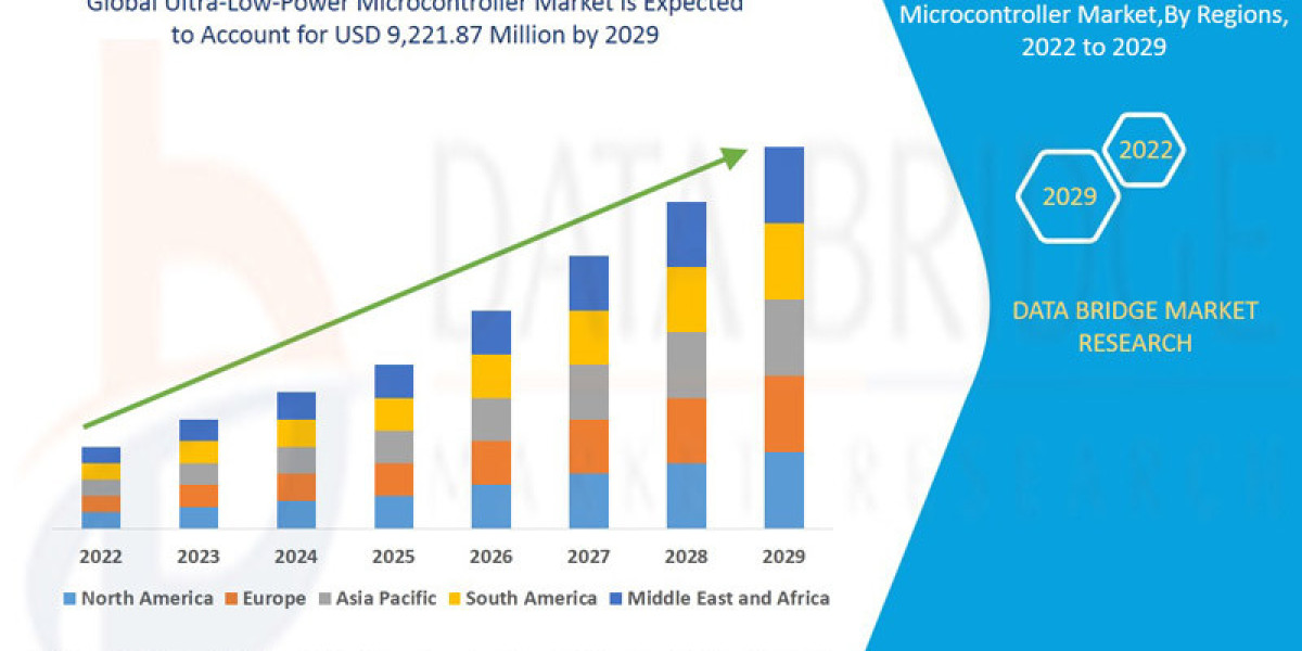 Ultra-Low-Power Microcontroller Market Size, Share, Trends, Key Drivers, Growth Opportunities and Competitive Outlook