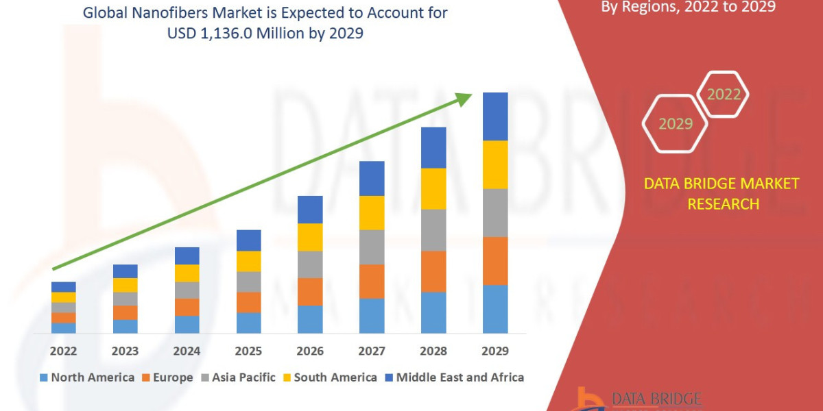 Cutting-Edge Applications in Filtration and Biomedical Drive Nanofibers Market Growth