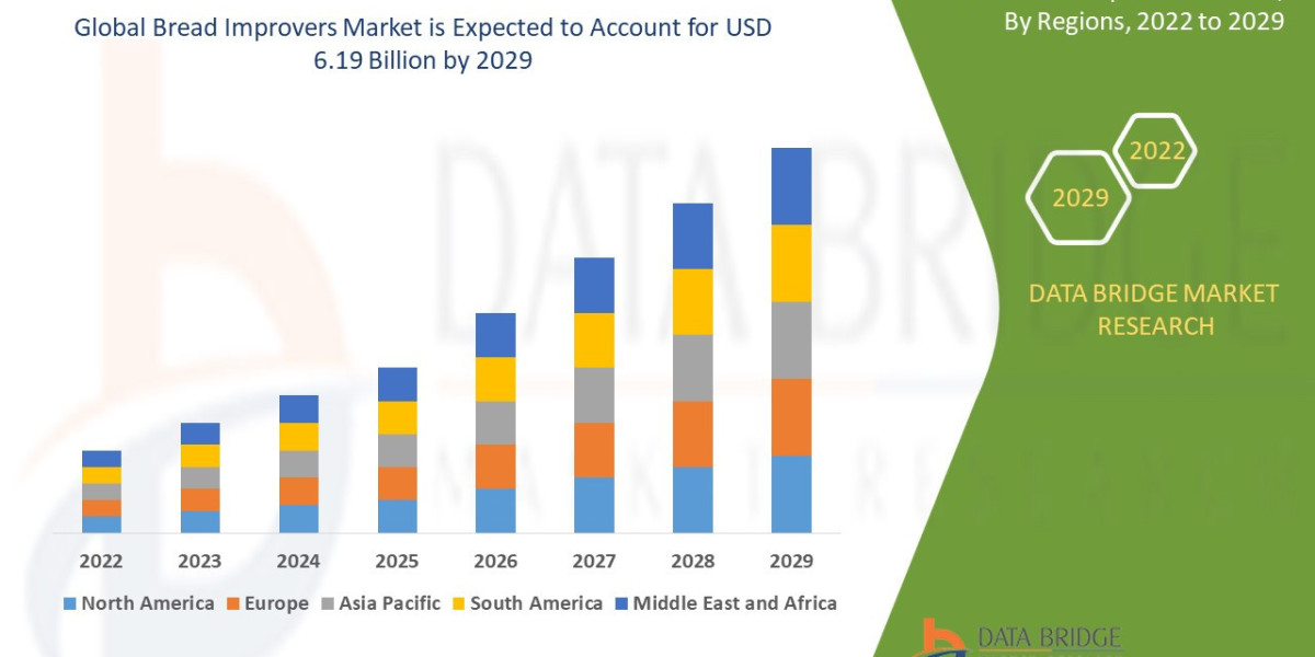 Bread Improvers Market Market Lift, Sector, Trend and Strategy Route