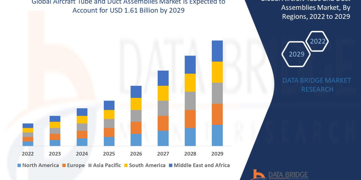 Aircraft Tube and Duct Assemblies Market Size, Share, Growth, Trends, Demand and Opportunity Analysis