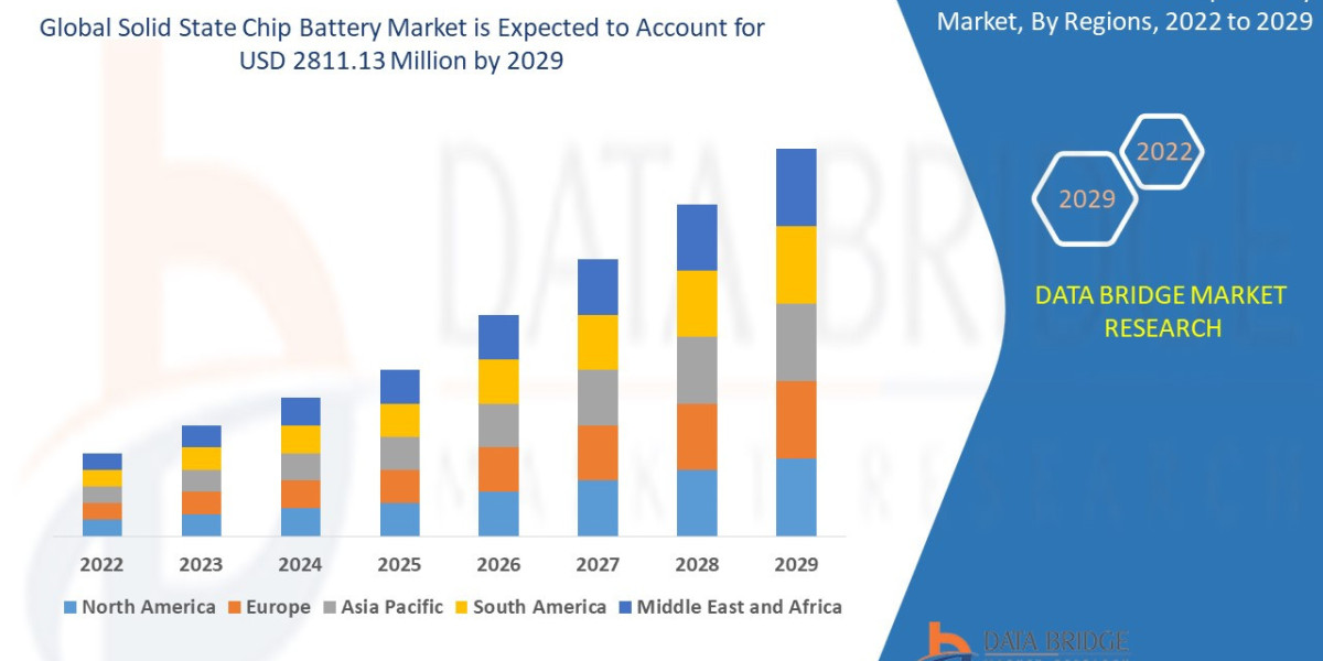 Solid State Chip Battery Market Outlook: Miniaturization, Efficiency, and Emerging Use Cases