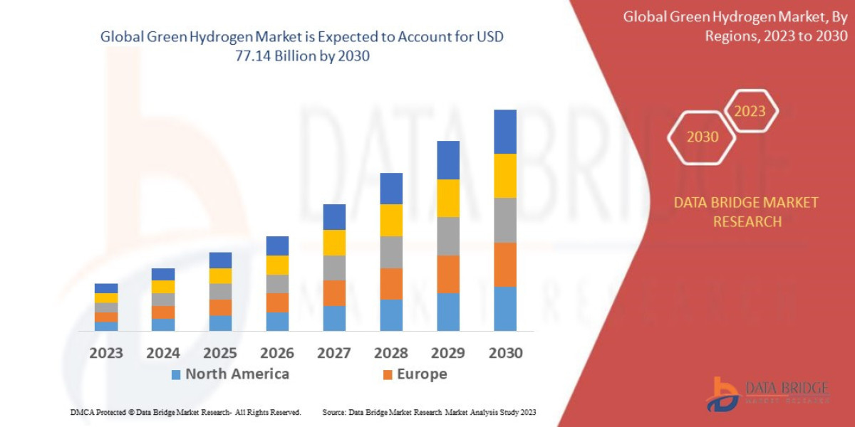 Green Hydrogen Market Overview, Growth Analysis, Trends and Forecast By 2032