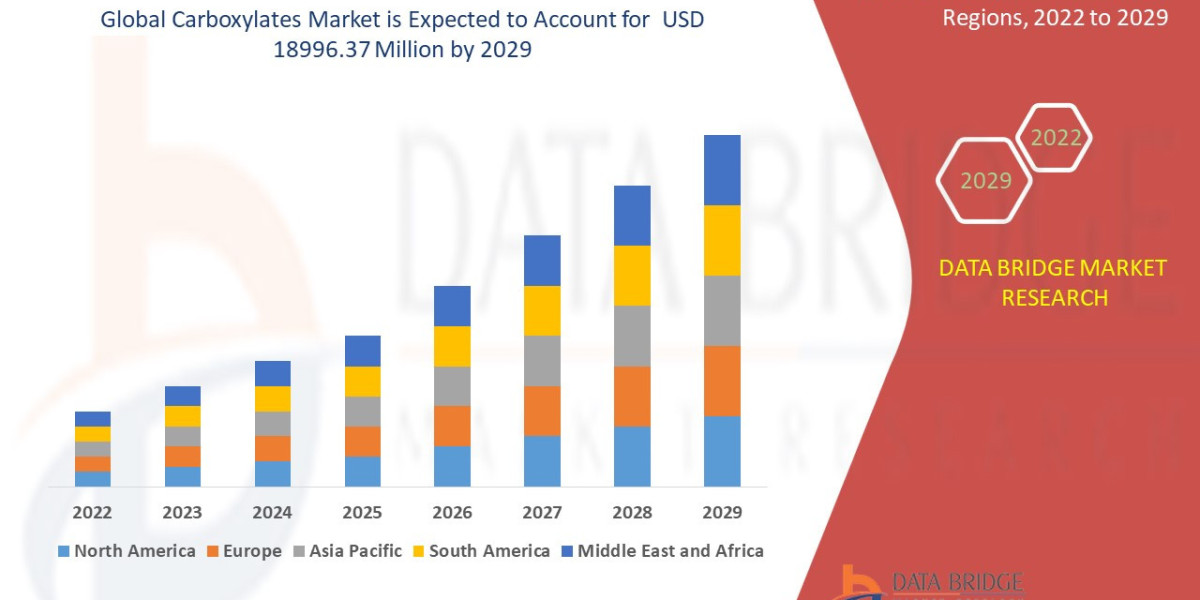 Carboxylates Market Overview, Growth Analysis, Trends and Forecast By 2031