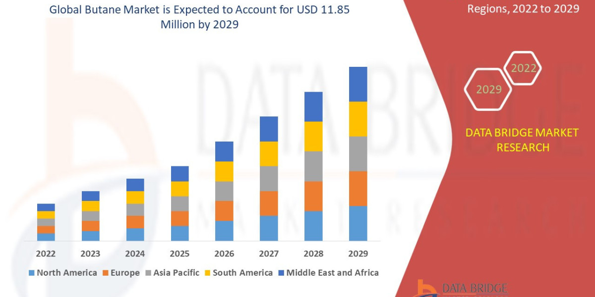 Butane Market Market Lift, Sector, Trend and Strategy Route