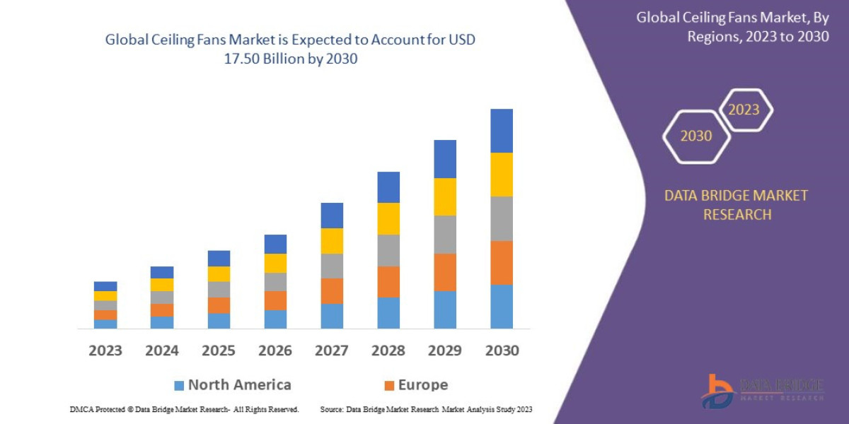 Ceiling Fans Market Size, Share, Trends, Demand, Growth and Competitive Analysis
