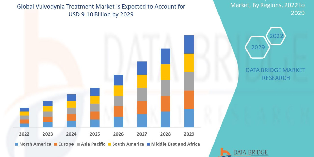 Vulvodynia Treatment Market Size, Share, Trends, Demand, Growth and Competitive Analysis