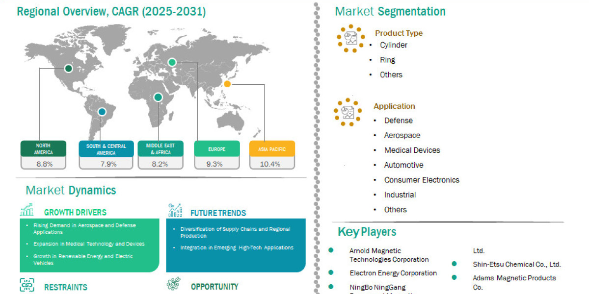 Samarium Cobalt Permanent Magnets: Market Dynamics, Demand Drivers, and Application Scope by 2031