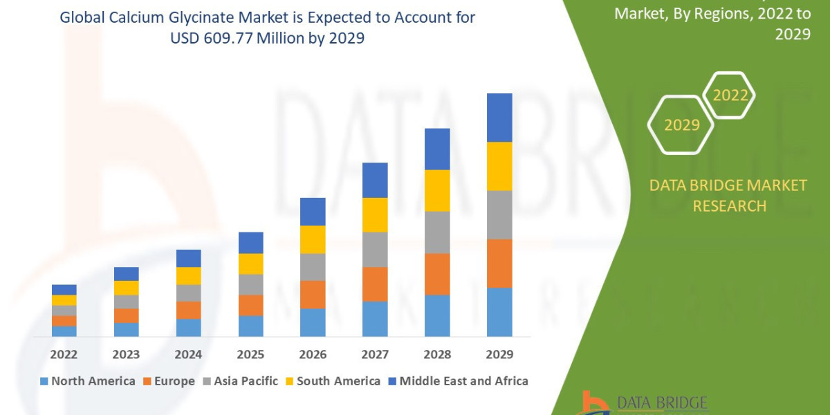 Calcium Glycinate Market Market Lift, Sector, Trend and Strategy Route