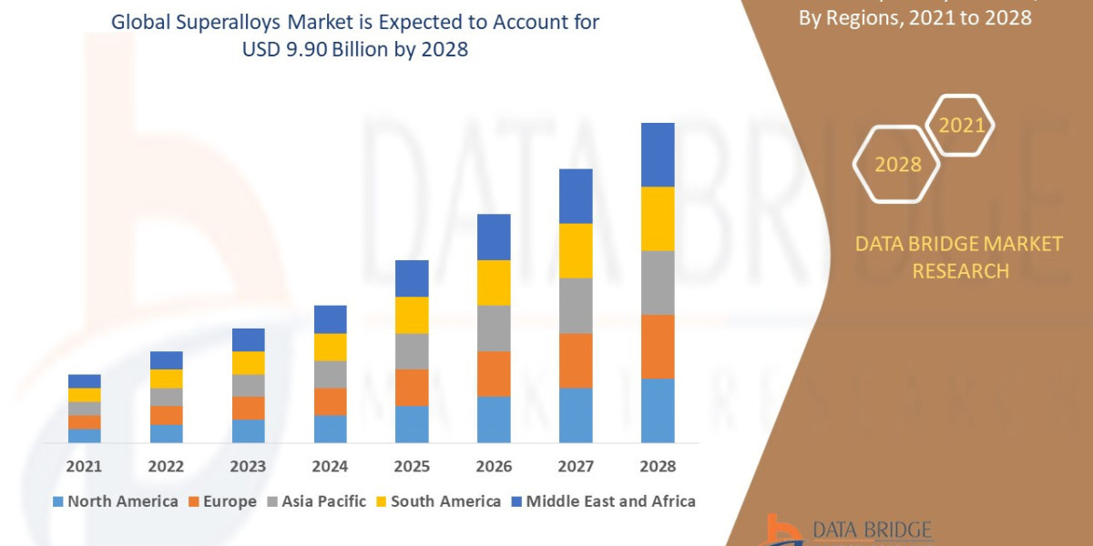 Superalloys Market Overview, Growth Analysis, Trends and Forecast By 2032