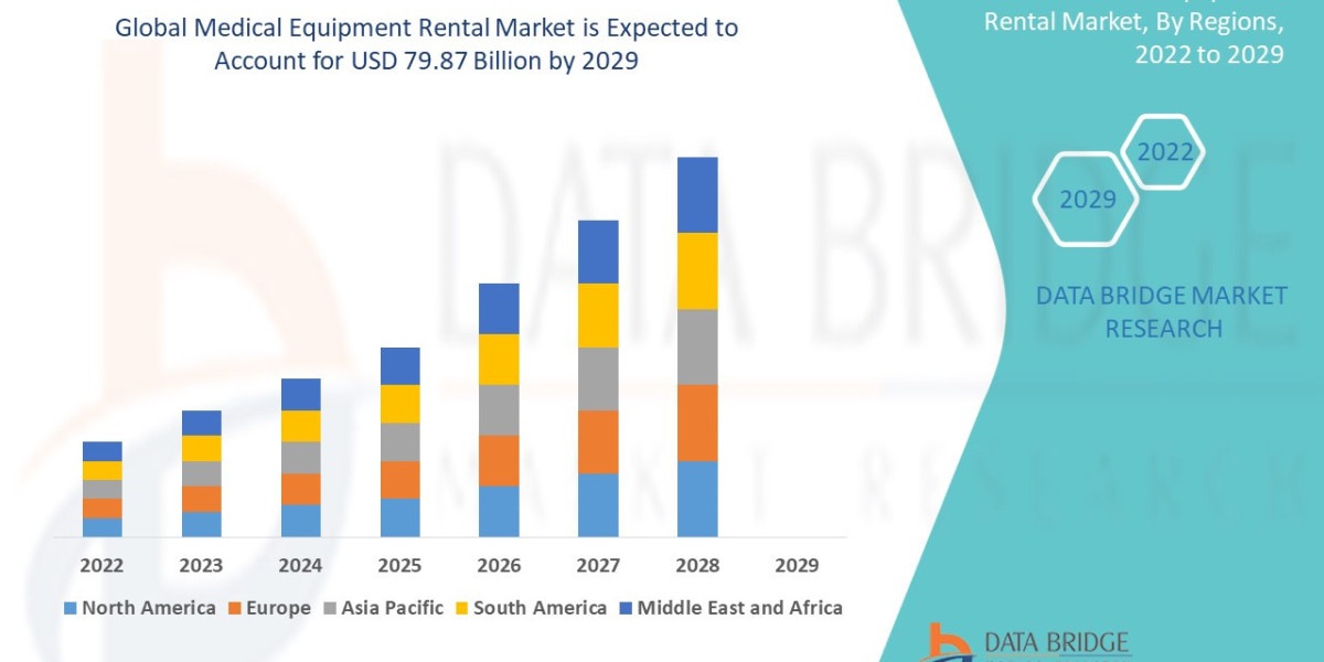 Medical Equipment Rental Market: Growth Opportunities and Forecast to 2029