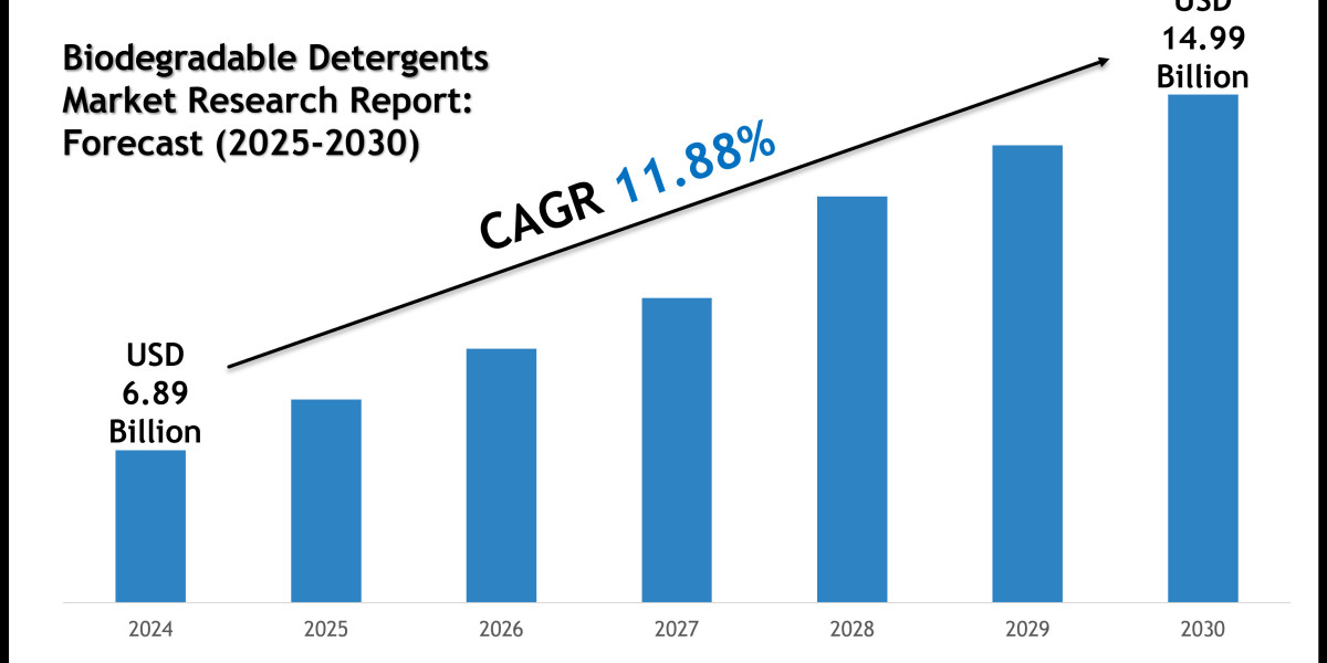 Future Outlook of Biodegradable Detergents Market 2025–2030: Data & Forecasts
