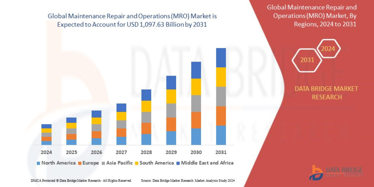 Maintenance Repair and Operations Market Size, Share, Trends, Growth Opportunities and Competitive Outlook