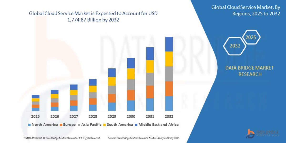 Cloud Service Market Scaling with Enterprise Digital Transformation and Edge Computing