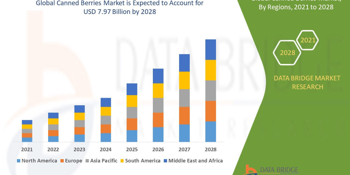 Canned Berries Market Size, Share, Trends, Opportunities, Key Drivers and Growth Prospectus