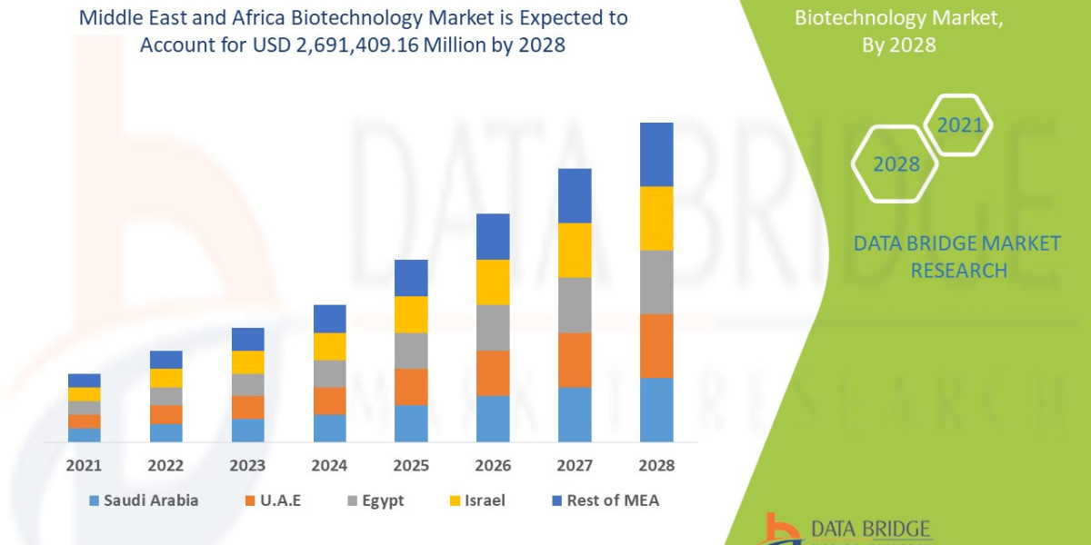 Top Emerging Biotech Hubs in Middle East & Africa by 2025