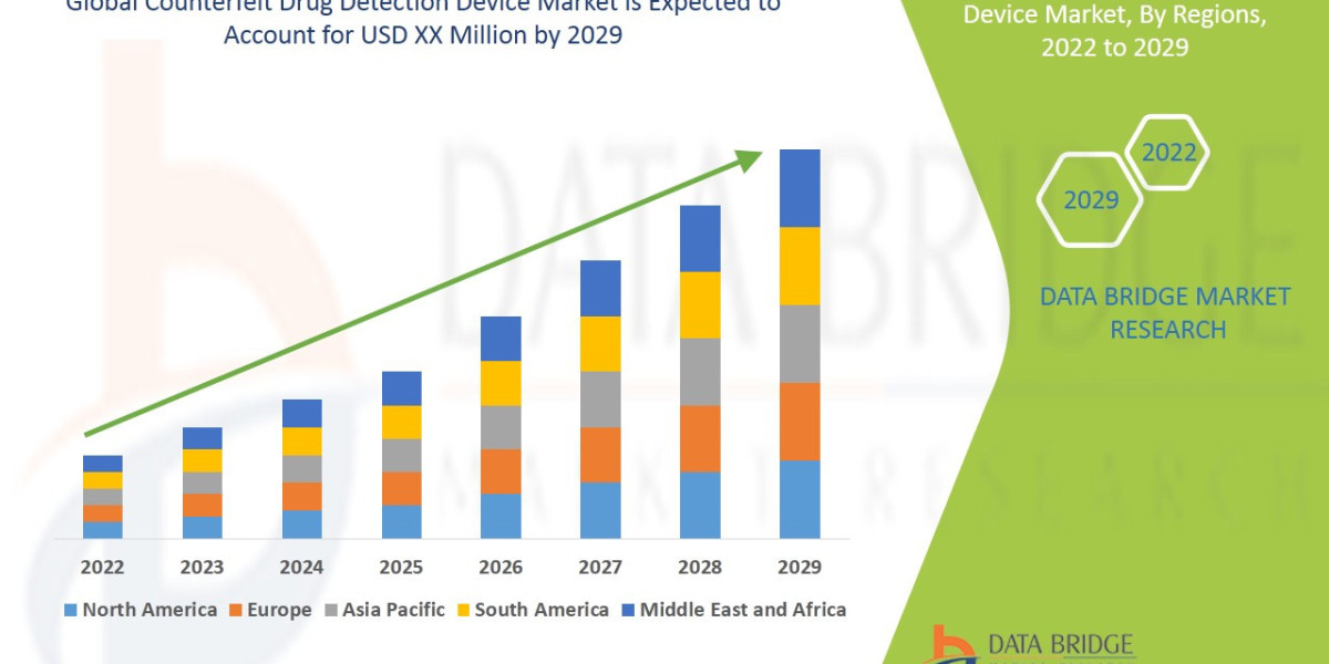 Counterfeit Drug Detection Device Market Scaling with Demand for Pharmaceutical Authenticity