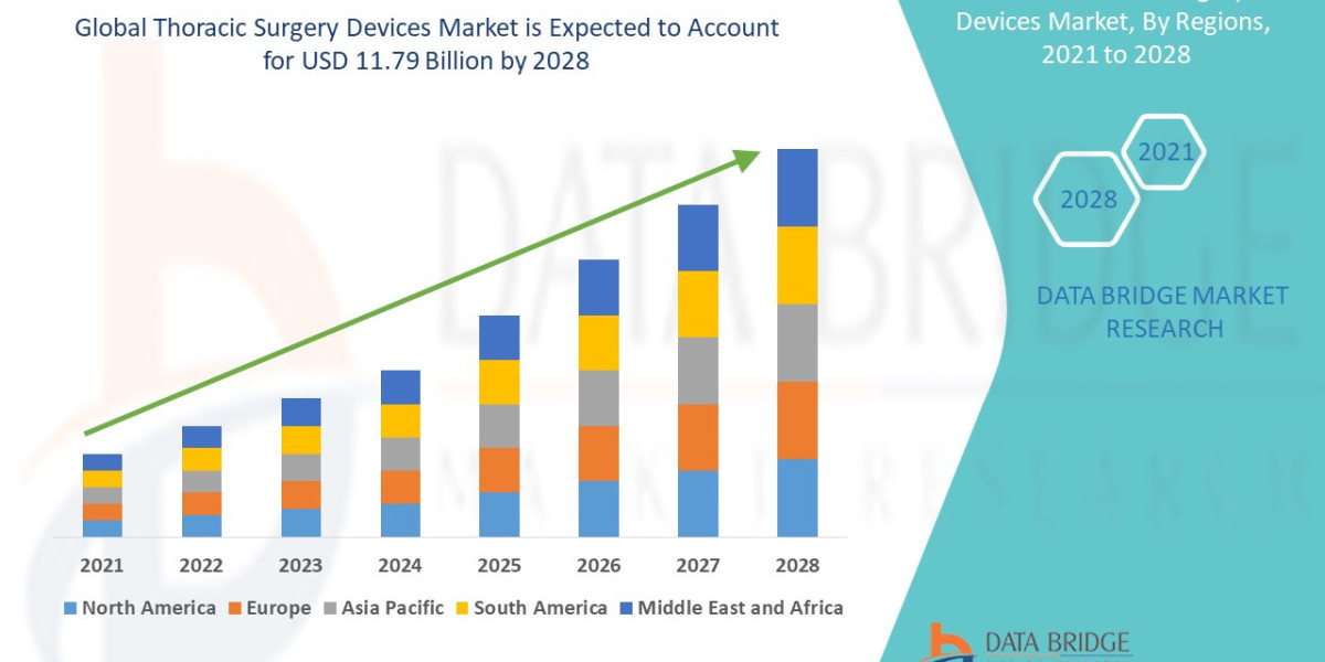 Thoracic Surgery Devices Market Size, Share, Demand, Rising Trends, Growth and Competitors Analysis