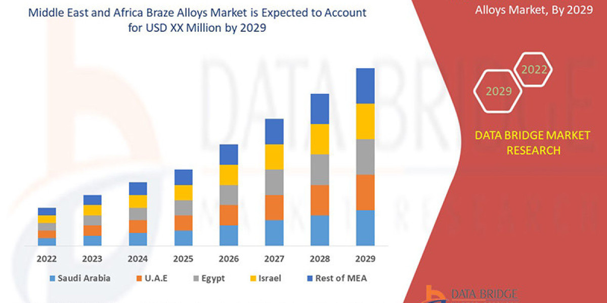 MEA Braze Alloys Market: Industrial Uses & Supplier Landscape