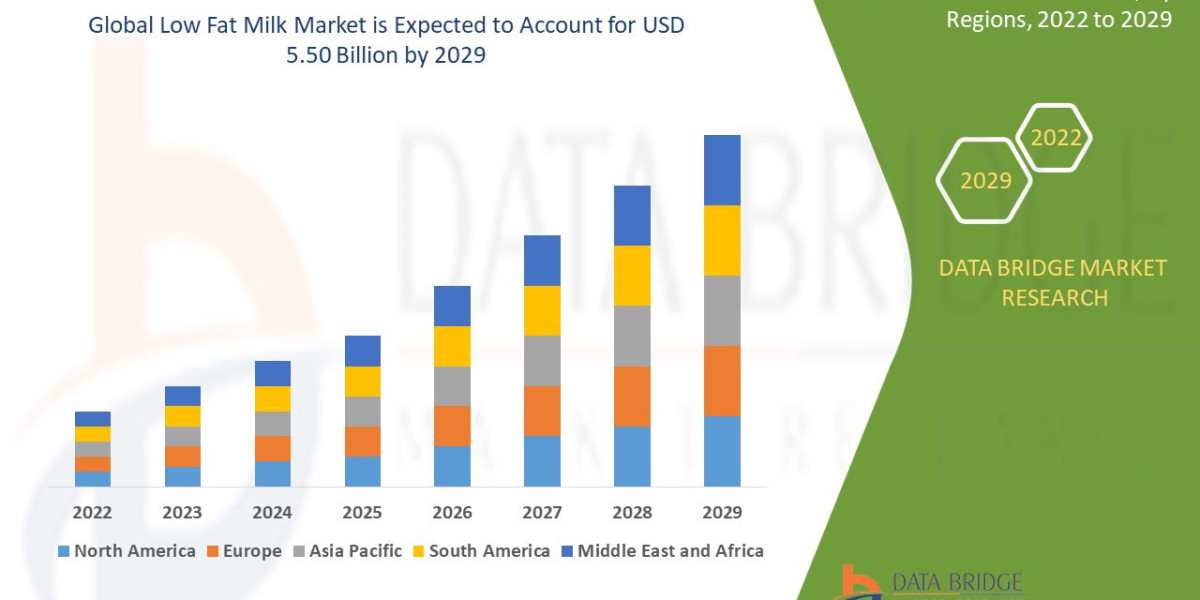 Low Fat MilkMarket Growth Drivers, Challenges, and Strategic Insights