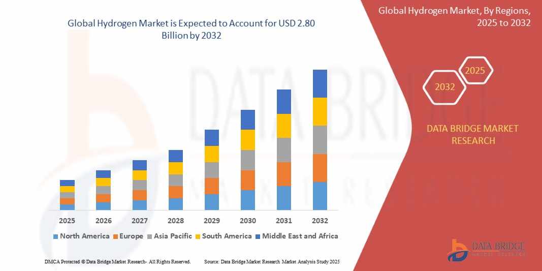Hydrogen Economy Revolution: Unlocking Growth in the Global Hydrogen Market