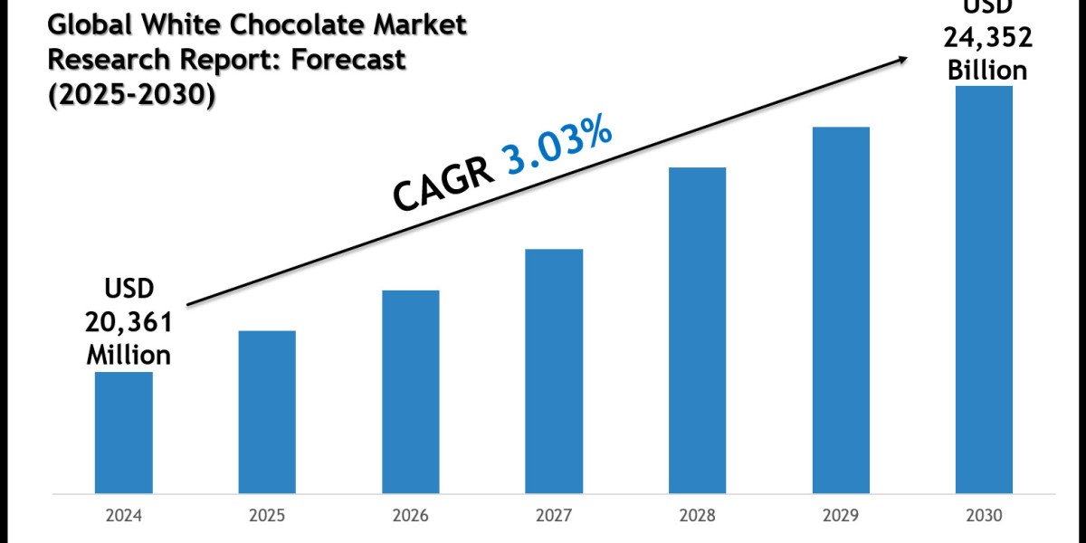 Global White Chocolate Market Size & Share 2025–2030: Spotlight on Hershey Company, Mondelez International