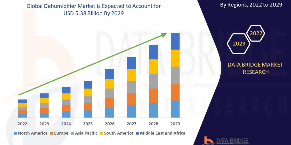 Dehumidifier Market Innovation Promoting Healthy Living and Smart Climate Control