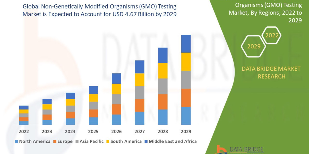 Non-Genetically Modified Organisms (GMO) Testing Market Overview, Growth Analysis, Trends and Forecast By 2029