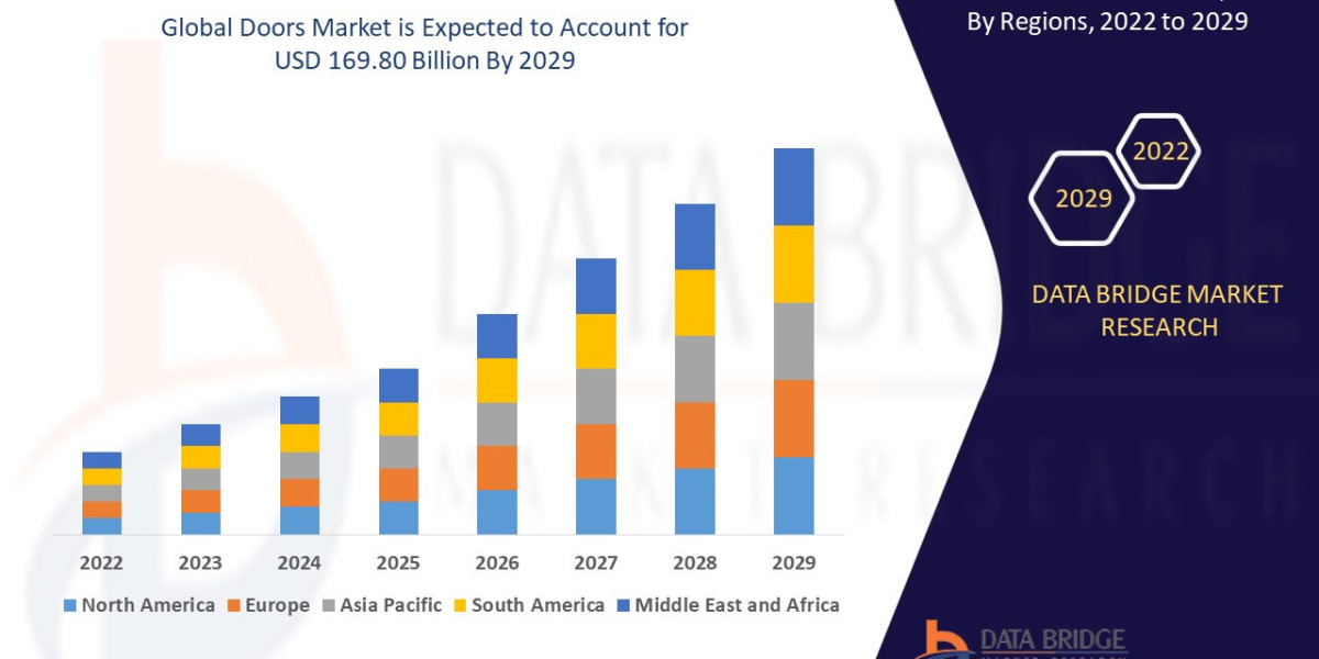 Doors Market Size, Share, Trends, Opportunities, Key Drivers and Growth Prospectus