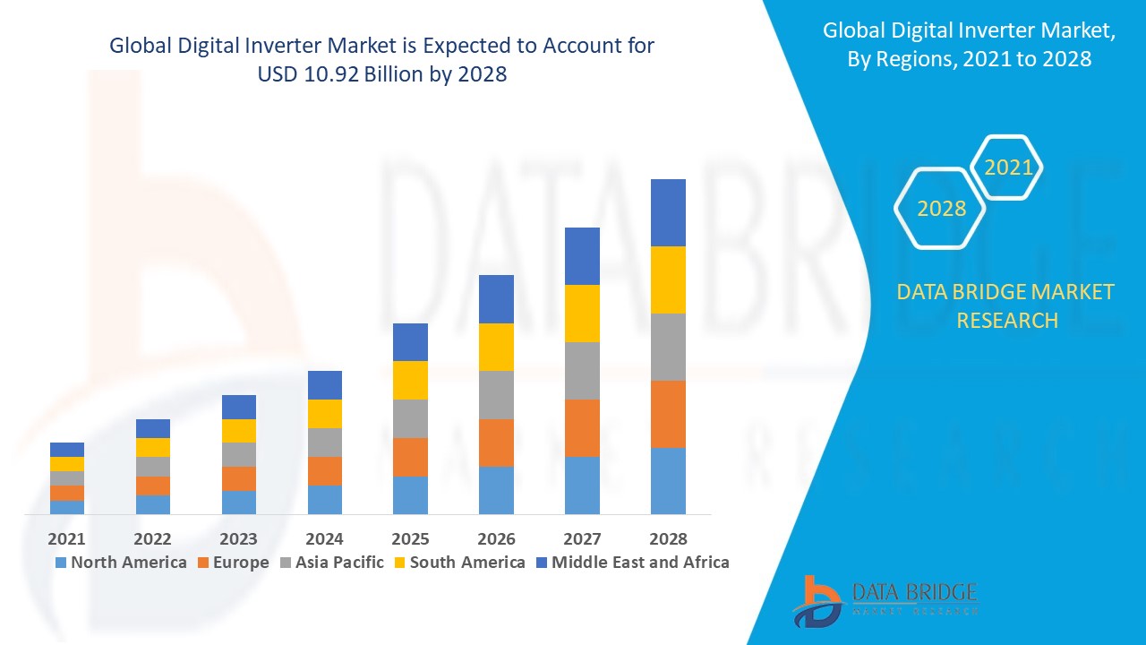Powering the Future: A Deep Dive into the Digital Inverter Market Revolution
