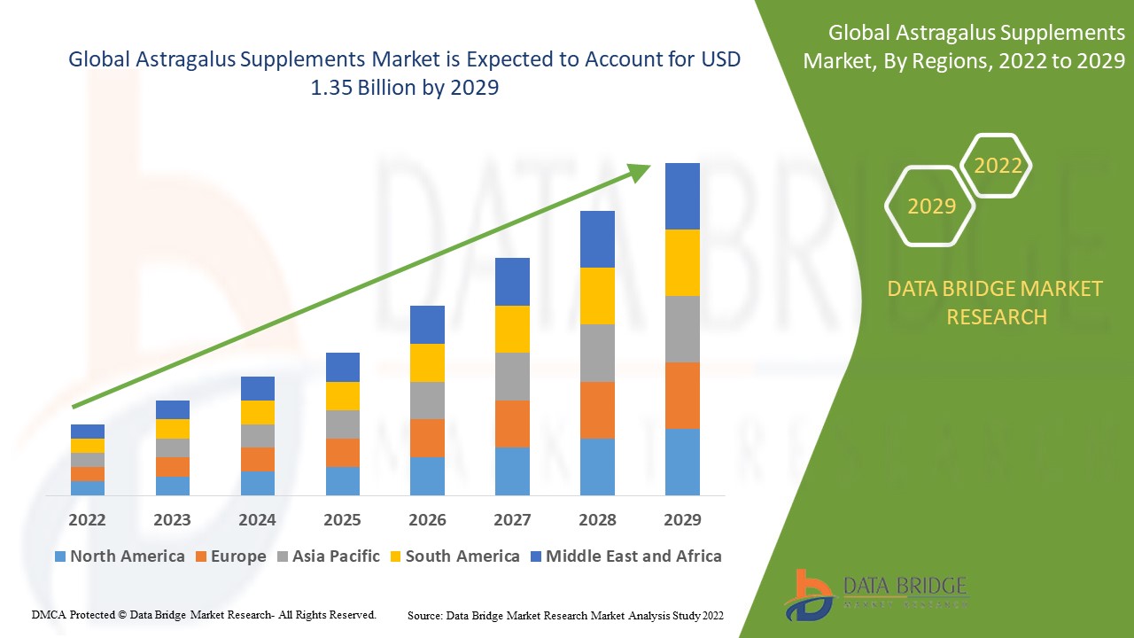 Rooted in Wellness: The Rising Wave of the Astragalus Supplements Market - Squarespace Blog | Guest Posting/Blogging Site